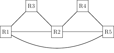 \tikzset{router/.style = {rectangle, draw, text centered, minimum height=2em}, }
\tikzset{host/.style = {circle, draw, text centered, minimum height=2em}, }
\node[router] (R3) {R3};
\node[router, below left=of R3] (R1) {R1};
\node[router, below right=of R3] (R2) {R2};
\node[router, above right=of R2] (R4) {R4};
\node[router, below right=of R4] (R5) {R5};

\path[draw,thick]
(R1) edge (R2)
(R2) edge (R3)
(R3) edge (R1)
(R2) edge (R4)
(R4) edge (R5)
(R2) edge (R5)
(R1) edge [bend right] (R5);