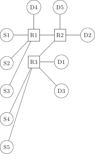 \tikzstyle{arrow} = [thick,->,>=stealth]
\tikzset{router/.style = {rectangle, draw, text centered, minimum height=2em}, }
\tikzset{host/.style = {circle, draw, text centered, minimum height=2em}, }
\tikzset{ftable/.style={rectangle, dashed, draw} }
\node[host] (S1) {S1};
\node[host, below=of S1] (S2) {S2};
\node[host, below=of S2] (S3) {S3};
\node[host, below=of S3] (S4) {S4};
\node[host, below=of S4] (S5) {S5};
\node[router, right=of S1] (R1) { R1 };
\node[router,right=of R1] (R2) {R2};
\node[router,below=of R1] (R3) {R3};
\node[host, right=of R3] (D1) {D1};
\node[host, right=of R2] (D2) {D2};
\node[host, below=of D1] (D3) {D3};
\node[host, above=of R1] (D4) {D4};
\node[host, above=of R2] (D5) {D5};
\draw[-] (R1) -- (R2);
\draw[-] (R2) -- (R3);
\draw[-] (S1)--(R1);
\draw[-] (S2)--(R1);
\draw[-] (S3)--(R1);
\draw[-] (S4)--(R3);
\draw[-] (S5)--(R3);
\draw[-] (D1)--(R3);
\draw[-] (D3)--(R3);
\draw[-] (D4)--(R1);
\draw[-] (D5)--(R2);
\draw[-] (D2)--(R2);