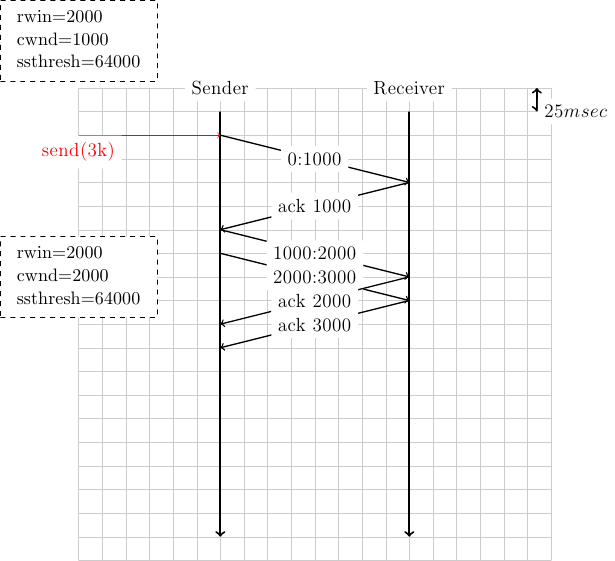 \colorlet{lightgray}{black!20}
\tikzstyle{arrow} = [thick,->,>=stealth]
\draw[step=0.5cm,lightgray,very thin] (0,0) grid (10,10);
\draw[very thick, <->] (9.7,10) -- (9.7,9.5) node [anchor=west, fill=white] {$25 msec$};
\tikzset{state/.style={rectangle, dashed, draw, fill=white} }
\node [black, fill=white] at (3,10) {Sender};
\node [black, fill=white] at (7,10) {Receiver};
\draw[very thick,->] (3,9.5) -- (3,0.5);
\draw[very thick,->] (7,9.5) -- (7,0.5);
% initial state
\node [state] at (0,11) {\begin{small}\begin{tabular}{l}
  rwin=2000 \\
  cwnd=1000 \\
  ssthresh=64000\\
 \end{tabular}\end{small}};

\draw[red, ->] (0,9) node [anchor=north, fill=white] {send(3k)} -- (3,9);
\draw[black,thick, ->] (3,9) -- (7,8) node [midway, fill=white] {0:1000};
\draw[black,thick, ->] (7,8) -- (3,7) node [midway, fill=white] {ack 1000};
\node [state] at (0,6) {\begin{small}\begin{tabular}{l}
  rwin=2000 \\
  cwnd=2000 \\
  ssthresh=64000\\
 \end{tabular}\end{small}};
\draw[black,thick, ->] (3,7) -- (7,6) node [midway, fill=white] {1000:2000};
\draw[black,thick, ->] (3,6.5) -- (7,5.5) node [midway, fill=white] {2000:3000};
\draw[black,thick, ->] (7,6) -- (3,5) node [midway, fill=white] {ack 2000};
\draw[black,thick, ->] (7,5.5) -- (3,4.5) node [midway, fill=white] {ack 3000};