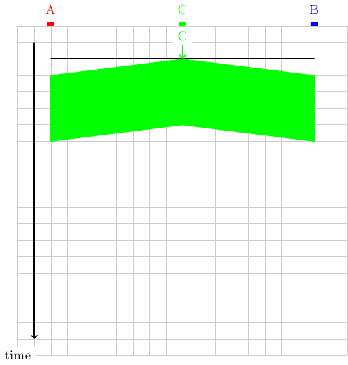 \colorlet{lightgray}{black!20}
\tikzstyle{arrow} = [thick,->,>=stealth]
\tikzset{router/.style = {rectangle, draw, text centered, minimum height=2em}, }
\tikzset{host/.style = {circle, draw, text centered, minimum height=2em}, }
\tikzset{ftable/.style={rectangle, dashed, draw} }
\draw[very thick, -, fill=red, red] (0.9,10) -- (1.1,10) -- ( 1.1, 10.1) -- (0.9,10.1);
\node [red, fill=white] at (1,10.5) {A};
\draw[very thick, -, fill=blue, blue] (8.9,10) -- (9.1,10) -- ( 9.1, 10.1) -- (8.9,10.1);
\node [blue, fill=white] at (9,10.5) {B};
\draw[very thick, -, fill=green, green] (4.9,10) -- (5.1,10) -- ( 5.1, 10.1) -- (4.9,10.1);
\node [green, fill=white] at (5,10.5) {C};
\draw[step=0.5cm,lightgray,very thin] (0,0) grid (10,10);
\draw[very thick,->] (0.5,9.5) -- (0.5,0.5);
\node [black, fill=white] (0,1) {time};
\draw[very thick, -] (1,9) -- (9,9);
\draw[very thick, green, ->] (5,10) node [anchor=north, fill=white] {C} -- (5,9);
\draw[thick, green, fill=green, -] (5,9) -- (5,7) -- (9,6.5) -- (9,8.5);
\draw[thick, green, fill=green, -] (5,9) -- (5,7) -- (1,6.5) -- (1,8.5);