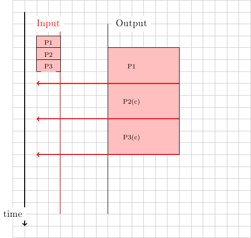 \colorlet{lightgray}{black!20}
\colorlet{ligthred}{red!25}
\draw[step=0.5cm,lightgray,very thin] (0,0) grid (10,10);
\draw[very thick,->] (0.5,9.5) -- (0.5,0.5);
\node [black, fill=white] at (0,1) {time};
\draw[thick, red, -] (2,9) -- (2,1);
\node [red, fill=white] at (1.5,9) {Input};
\draw[thick, black, -] (4,9) -- (4,1);
\node [black, fill=white] at (5,9) {Output};
\draw[black, fill=red!25] (1,8) -- (1,8.5) -- (2, 8.5) -- (2,8) -- (1,8);
\node[black, fill=red!25, font=\scriptsize] at (1.5,8.2) {P1};
\draw[black, fill=red!25] (1,7.5) -- (1,8) -- (2, 8) -- (2,7.5) -- (1,7.5);
\node[black, fill=red!25, font=\scriptsize] at (1.5,7.7) {P2};
\draw[black, fill=red!25] (1,7) -- (1,7.5) -- (2, 7.5) -- (2,7) -- (1,7);
\node[black, fill=red!25, font=\scriptsize] at (1.5,7.2) {P3};

\draw[black, fill=red!25] (4,8) -- (4,6.5) -- (7,6.5) -- (7,8) -- (4,8);
\node[black, fill=red!25, font=\scriptsize] at (5,7.2) {P1};
\draw[black, fill=red!25] (4,6.5) -- (4,5) -- (7,5) -- (7,6.5) -- (4,6.5);
\node[black, fill=red!25, font=\scriptsize] at (5,5.7) {P2(c)};
\draw[black, fill=red!25] (4,5) -- (4,3.5) -- (7,3.5) -- (7,5) -- (4,5);
\node[black, fill=red!25, font=\scriptsize] at (5,4.2) {P3(c)};

\draw[very thick, red, ->] (7,6.5) -- (1,6.5);
\draw[very thick, red, ->] (7,5) -- (1,5);
\draw[very thick, red, ->] (7,3.5) -- (1,3.5);