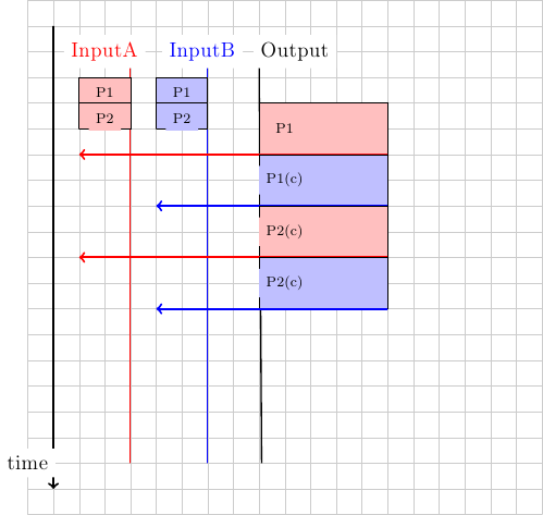 \colorlet{lightgray}{black!20}
\draw[step=0.5cm,lightgray,very thin] (0,0) grid (10,10);
\draw[very thick,->] (0.5,9.5) -- (0.5,0.5);
\node [black, fill=white] at (0,1) {time};
\draw[thick, red, -] (2,9) -- (2,1);
\node [red, fill=white] at (1.5,9) {InputA};
\draw[thick, blue, -] (3.5,9) -- (3.5,1);
\node [blue, fill=white] at (3.4,9) {InputB};
\draw[thick, black, -] (4.5,9) -- (4.55,1);
\node [black, fill=white] at (5.2,9) {Output};
\draw[black, fill=red!25] (1,8) -- (1,8.5) -- (2, 8.5) -- (2,8) -- (1,8);
\node[black, fill=red!25, font=\scriptsize] at (1.5,8.2) {P1};
\draw[black, fill=red!25] (1,7.5) -- (1,8) -- (2, 8) -- (2,7.5) -- (1,7.5);
\node[black, fill=red!25, font=\scriptsize] at (1.5,7.7) {P2};

\draw[black, fill=blue!25] (2.5,8) -- (2.5,8.5) -- (3.5, 8.5) -- (3.5,8) -- (2.5,8);
\node[black, fill=blue!25, font=\scriptsize] at (3,8.2) {P1};
\draw[black, fill=blue!25] (2.5,7.5) -- (2.5,8) -- (3.5, 8) -- (3.5,7.5) -- (2.5,7.5);
\node[black, fill=blue!25, font=\scriptsize] at (3,7.7) {P2};

\draw[black, fill=red!25] (4.5,8) -- (4.5,7) -- (7,7) -- (7,8) -- (4.5,8);
\draw[very thick, red, ->] (7,7) -- (1,7);
\node[black, fill=red!25, font=\scriptsize] at (5,7.5) {P1};

\draw[black, fill=blue!25] (4.5,7) -- (4.5,6) -- (7,6) -- (7,7) -- (4.5,7);
\draw[very thick, blue, ->] (7,6) -- (2.5,6);
\node[black, fill=blue!25, font=\scriptsize] at (5,6.5) {P1(c)};

\draw[black, fill=red!25] (4.5,6) -- (4.5,5) -- (7,5) -- (7,6) -- (4.5,6);
\draw[very thick, red, ->] (7,5) -- (1,5);
\node[black, fill=red!25, font=\scriptsize] at (5,5.5) {P2(c)};

\draw[black, fill=blue!25] (4.5,5) -- (4.5,4) -- (7,4) -- (7,5) -- (4.5,5);
\draw[very thick, blue, ->] (7,4) -- (2.5,4);
\node[black, fill=blue!25, font=\scriptsize] at (5,4.5) {P2(c)};