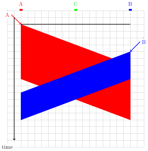\colorlet{lightgray}{black!20}
\tikzstyle{arrow} = [thick,->,>=stealth]
\tikzset{router/.style = {rectangle, draw, text centered, minimum height=2em}, }
\tikzset{host/.style = {circle, draw, text centered, minimum height=2em}, }
\tikzset{ftable/.style={rectangle, dashed, draw} }
\draw[very thick, -, fill=red, red] (0.9,10) -- (1.1,10) -- ( 1.1, 10.1) -- (0.9,10.1);
\node [red, fill=white] at (1,10.5) {A};
\draw[very thick, -, fill=blue, blue] (8.9,10) -- (9.1,10) -- ( 9.1, 10.1) -- (8.9,10.1);
\node [blue, fill=white] at (9,10.5) {B};
\draw[very thick, -, fill=green, green] (4.9,10) -- (5.1,10) -- ( 5.1, 10.1) -- (4.9,10.1);
\node [green, fill=white] at (5,10.5) {C};
\draw[step=0.5cm,lightgray,very thin] (0,0) grid (10,10);
\draw[very thick,->] (0.5,9.5) -- (0.5,0.5);
\node [black, fill=white] (0,1) {time};
\draw[very thick, -] (1,9) -- (9,9);
\draw[very thick, red, ->] (0,10) node [anchor=north, fill=white] {A} -- (1,9);
\draw[very thick, blue, ->] (10,8) node [anchor=north, fill=white] {B} -- (9,7) ;
\draw[thick, red, fill=red, -] (1,9) -- (1,5) -- (9,2) -- (9,6);
\draw[thick, blue, fill=blue, -] (9,7) -- (9,5) -- (1,2) -- (1,4);