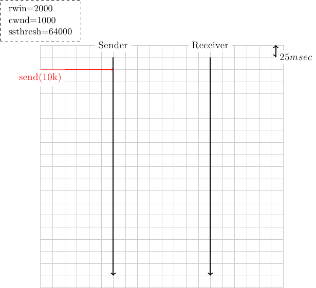 \colorlet{lightgray}{black!20}
\tikzstyle{arrow} = [thick,->,>=stealth]
\draw[step=0.5cm,lightgray,very thin] (0,0) grid (10,10);
\draw[very thick, <->] (9.7,10) -- (9.7,9.5) node [anchor=west, fill=white] {$25 msec$};
\tikzset{state/.style={rectangle, dashed, draw, fill=white} }
\node [black, fill=white] at (3,10) {Sender};
\node [black, fill=white] at (7,10) {Receiver};
\draw[very thick,->] (3,9.5) -- (3,0.5);
\draw[very thick,->] (7,9.5) -- (7,0.5);
% initial state
\node [state] at (0,11) {\begin{small}\begin{tabular}{l}
  rwin=2000 \\
  cwnd=1000 \\
  ssthresh=64000\\
 \end{tabular}\end{small}};

\draw[red, ->] (0,9) node [anchor=north, fill=white] {send(10k)} -- (3,9);