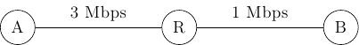 \tikzstyle{arrow} = [thick,->,>=stealth]
\tikzset{router/.style = {rectangle, draw, text centered, minimum height=2em}, }
\tikzset{host/.style = {circle, draw, text centered, minimum height=2em}, }
\tikzset{ftable/.style={rectangle, dashed, draw} }
\node[host] (A) {A};
\node[host, right=3 cm of A] (R) {R};
\node[host, right=3 cm of R] (B) {B};
\draw[-] (A) -- node [midway, above] { 3 Mbps} (R);
\draw[-] (R) -- node [midway, above] { 1 Mbps} (B);