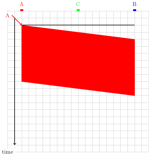 \colorlet{lightgray}{black!20}
\tikzstyle{arrow} = [thick,->,>=stealth]
\tikzset{router/.style = {rectangle, draw, text centered, minimum height=2em}, }
\tikzset{host/.style = {circle, draw, text centered, minimum height=2em}, }
\tikzset{ftable/.style={rectangle, dashed, draw} }
\draw[very thick, -, fill=red, red] (0.9,10) -- (1.1,10) -- ( 1.1, 10.1) -- (0.9,10.1);
\node [red, fill=white] at (1,10.5) {A};
\draw[very thick, -, fill=blue, blue] (8.9,10) -- (9.1,10) -- ( 9.1, 10.1) -- (8.9,10.1);
\node [blue, fill=white] at (9,10.5) {B};
\draw[very thick, -, fill=green, green] (4.9,10) -- (5.1,10) -- ( 5.1, 10.1) -- (4.9,10.1);
\node [green, fill=white] at (5,10.5) {C};
\draw[step=0.5cm,lightgray,very thin] (0,0) grid (10,10);
\draw[very thick,->] (0.5,9.5) -- (0.5,0.5);
\node [black, fill=white] (0,1) {time};
\draw[very thick, -] (1,9) -- (9,9);
\draw[very thick, red, ->] (0,10) node [anchor=north, fill=white] {A} -- (1,9);
\draw[thick, red, fill=red, -] (1,9) -- (1,5) -- (9,4) -- (9,8);