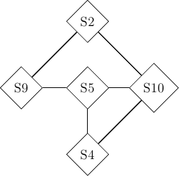 \tikzstyle{arrow} = [thick,->,>=stealth]
\tikzset{switch/.style = {diamond, draw, text centered, minimum height=2em, node distance= 2cm}, }
\tikzset{router/.style = {rectangle, draw, text centered, minimum height=2em}, }
\tikzset{host/.style = {circle, draw, text centered, minimum height=2em}, }
\tikzset{ftable/.style={rectangle, dashed, draw} }
\node[switch] (S3) {S5};
\node[switch, left of=S3] (S6) {S9};
\node[switch, right of=S3] (S7) {S10};
\node[switch, above of=S3] (S4) {S2};
\node[switch, below of=S3] (S9) {S4};

\path[draw,thick]
(S3) edge (S6)
(S3) edge (S7)
(S6) edge (S4)
(S4) edge (S7)
(S3) edge (S9)
(S9) edge (S7)
(S3) edge (S7);