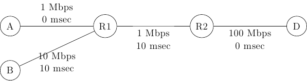 \tikzstyle{arrow} = [thick,->,>=stealth]
\tikzset{router/.style = {rectangle, draw, text centered, minimum height=2em}, }
\tikzset{host/.style = {circle, draw, text centered, minimum height=2em}, }
\tikzset{ftable/.style={rectangle, dashed, draw} }
\node[host] (A) {A};
\node[host, right=3 cm of A] (R1) {R1};
\node[host, right=3 cm of R1] (R2) {R2};
\node[host, below=of A] (B) {B};
\node[host, right=3 cm of R2] (D) {D};
\draw[-] (A) -- node [midway, above, fill=white, align=center] { 1 Mbps \\ 0 msec} (R1);
\draw[-] (B) -- node [midway, below, align=center] { 10 Mbps \\ 10 msec} (R1);
\draw[-] (R1) -- node [midway, fill=white, below, align=center] { 1 Mbps\\10 msec} (R2);
\draw[-] (R2) -- node [midway, below, align=center] { 100 Mbps \\ 0 msec} (D);