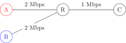 \tikzstyle{arrow} = [thick,->,>=stealth]
\tikzset{router/.style = {rectangle, draw, text centered, minimum height=2em}, }
\tikzset{host/.style = {circle, draw, text centered, minimum height=2em}, }
\tikzset{ftable/.style={rectangle, dashed, draw} }
\node[host, red] (A) {A};
\node[host, right=3 cm of A] (R) {R};
\node[host, right=3 cm of R] (C) {C};
\node[host, below=of A, blue] (B) {B};
\draw[-] (A) -- node [midway, above] { 2 Mbps} (R);
\draw[-] (B) -- node [midway, fill=white, below] { 2 Mbps} (R);
\draw[-] (R) -- node [midway, above] { 1 Mbps} (C);