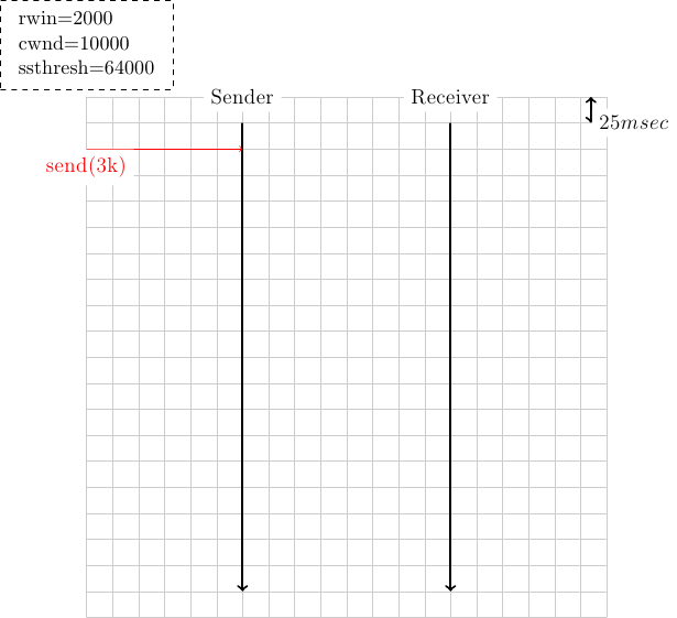 \colorlet{lightgray}{black!20}
\tikzstyle{arrow} = [thick,->,>=stealth]
\draw[step=0.5cm,lightgray,very thin] (0,0) grid (10,10);
\draw[very thick, <->] (9.7,10) -- (9.7,9.5) node [anchor=west, fill=white] {$25 msec$};
\tikzset{state/.style={rectangle, dashed, draw, fill=white} }
\node [black, fill=white] at (3,10) {Sender};
\node [black, fill=white] at (7,10) {Receiver};
\draw[very thick,->] (3,9.5) -- (3,0.5);
\draw[very thick,->] (7,9.5) -- (7,0.5);
% initial state
\node [state] at (0,11) {\begin{small}\begin{tabular}{l}
  rwin=2000 \\
  cwnd=10000 \\
  ssthresh=64000\\
 \end{tabular}\end{small}};

\draw[red, ->] (0,9) node [anchor=north, fill=white] {send(3k)} -- (3,9);