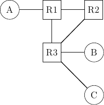 \tikzstyle{arrow} = [thick,->,>=stealth]
\tikzset{router/.style = {rectangle, draw, text centered, minimum height=2em}, }
\tikzset{host/.style = {circle, draw, text centered, minimum height=2em}, }
\tikzset{ftable/.style={rectangle, dashed, draw} }
\node[host] (A) {A};
\node[router, right=of A] (R1) { R1 };
\node[router,right=of R1] (R2) {R2};
\node[router,below=of R1] (R3) {R3};
\node[host, right=of R3] (B) {B};
\node[host, below=of B] (C) {C};

\path[draw,thick]
(A) edge (R1)
(R1) edge (R2)
(R2) edge (R3)
(R3) edge (R1)
(R3) edge (C)
(R3) edge (B);