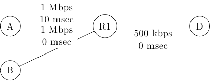 \tikzstyle{arrow} = [thick,->,>=stealth]
\tikzset{router/.style = {rectangle, draw, text centered, minimum height=2em}, }
\tikzset{host/.style = {circle, draw, text centered, minimum height=2em}, }
\tikzset{ftable/.style={rectangle, dashed, draw} }
\node[host] (A) {A};
\node[host, right=3 cm of A] (R1) {R1};
\node[host, below=of A] (B) {B};
\node[host, right=3 cm of R1] (D) {D};
\draw[-] (A) -- node [midway, above, fill=white, align=center] { 1 Mbps\\ 10 msec} (R1);
\draw[-] (B) -- node [midway, above, fill=white, align=center] { 1 Mbps\\ 0 msec} (R1);
\draw[-] (R1) -- node [midway, fill=white, below, align=center] { 500 kbps \\ 0 msec} (D);