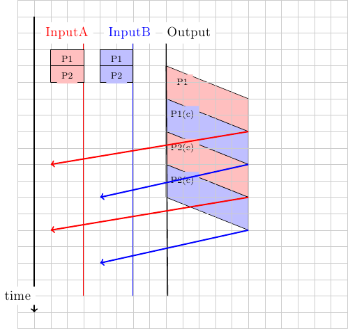 \colorlet{lightgray}{black!20}
\draw[step=0.5cm,lightgray,very thin] (0,0) grid (10,10);
\draw[very thick,->] (0.5,9.5) -- (0.5,0.5);
\node [black, fill=white] at (0,1) {time};
\draw[thick, red, -] (2,9) -- (2,1);
\node [red, fill=white] at (1.5,9) {InputA};
\draw[thick, blue, -] (3.5,9) -- (3.5,1);
\node [blue, fill=white] at (3.4,9) {InputB};
\draw[thick, black, -] (4.5,9) -- (4.55,1);
\node [black, fill=white] at (5.2,9) {Output};
\draw[black, fill=red!25] (1,8) -- (1,8.5) -- (2, 8.5) -- (2,8) -- (1,8);
\node[black, fill=red!25, font=\scriptsize] at (1.5,8.2) {P1};
\draw[black, fill=red!25] (1,7.5) -- (1,8) -- (2, 8) -- (2,7.5) -- (1,7.5);
\node[black, fill=red!25, font=\scriptsize] at (1.5,7.7) {P2};

\draw[black, fill=blue!25] (2.5,8) -- (2.5,8.5) -- (3.5, 8.5) -- (3.5,8) -- (2.5,8);
\node[black, fill=blue!25, font=\scriptsize] at (3,8.2) {P1};
\draw[black, fill=blue!25] (2.5,7.5) -- (2.5,8) -- (3.5, 8) -- (3.5,7.5) -- (2.5,7.5);
\node[black, fill=blue!25, font=\scriptsize] at (3,7.7) {P2};

\begin{pgfonlayer}{background}

\draw[black, fill=red!25] (4.5,8) -- (4.5,7) -- (7,6) -- (7,7) -- (4.5,8);
\node[black, fill=red!25, font=\scriptsize] at (5,7.5) {P1};

\draw[black, fill=blue!25] (4.5,7) -- (4.5,6) -- (7,5) -- (7,6) -- (4.5,7);

\node[black, fill=blue!25, font=\scriptsize] at (5,6.5) {P1(c)};

\draw[black, fill=red!25] (4.5,6) -- (4.5,5) -- (7,4) -- (7,5) -- (4.5,6);

\node[black, fill=red!25, font=\scriptsize] at (5,5.5) {P2(c)};

\draw[black, fill=blue!25] (4.5,5) -- (4.5,4) -- (7,3) -- (7,4) -- (4.5,5);

\node[black, fill=blue!25, font=\scriptsize] at (5,4.5) {P2(c)};
\end{pgfonlayer}
\draw[very thick, red, ->] (7,6) -- (1,5);
\draw[very thick, blue, ->] (7,5) -- (2.5,4);
\draw[very thick, red, ->] (7,4) -- (1,3);
\draw[very thick, blue, ->] (7,3) -- (2.5,2);