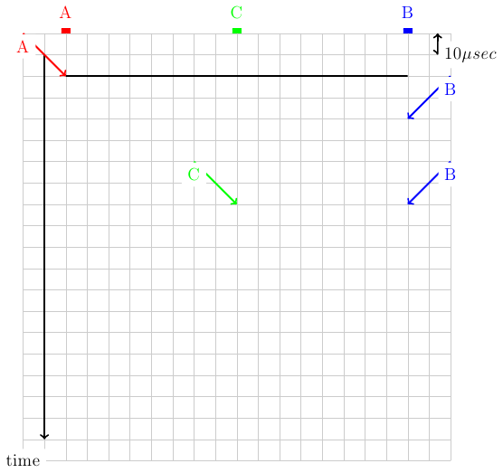 \colorlet{lightgray}{black!20}
  \tikzstyle{arrow} = [thick,->,>=stealth]
  \tikzset{router/.style = {rectangle, draw, text centered, minimum height=2em}, }
  \tikzset{host/.style = {circle, draw, text centered, minimum height=2em}, }
  \tikzset{ftable/.style={rectangle, dashed, draw} }
  \draw[very thick, -, fill=red, red] (0.9,10) -- (1.1,10) -- ( 1.1, 10.1) -- (0.9,10.1);
  \node [red, fill=white] at (1,10.5) {A};
  \draw[very thick, -, fill=blue, blue] (8.9,10) -- (9.1,10) -- ( 9.1, 10.1) -- (8.9,10.1);
  \node [blue, fill=white] at (9,10.5) {B};
  \draw[very thick, -, fill=green, green] (4.9,10) -- (5.1,10) -- ( 5.1, 10.1) -- (4.9,10.1);
  \node [green, fill=white] at (5,10.5) {C};
  \draw[step=0.5cm,lightgray,very thin] (0,0) grid (10,10);
  \draw[very thick,->] (0.5,9.5) -- (0.5,0.5);
  \node [black, fill=white] (0,1) {time};
  \draw[very thick, <->] (9.7,10) -- (9.7,9.5) node [anchor=west, fill=white] {$10 \mu sec$};
  \draw[very thick, -] (1,9) -- (9,9);
  \draw[very thick, red, ->] (0,10) node [anchor=north, fill=white] {A} -- (1,9);
  \draw[very thick, blue, ->] (10,9) node [anchor=north, fill=white] {B} -- (9,8);
  \draw[very thick, green, ->] (4,7) node [anchor=north, fill=white] {C} -- (5,6);
  \draw[very thick, blue, ->] (10,7) node [anchor=north, fill=white] {B} -- (9,6);

.. no collision between A and B
.. no collision B and C
.. collision C and last B