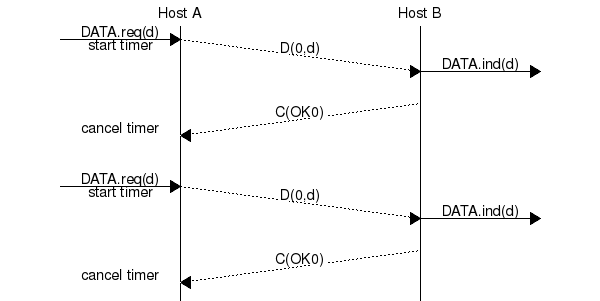msc {
a [label="", linecolour=white],
b [label="Host A", linecolour=black],
z [label="", linecolour=white],
c [label="Host B", linecolour=black],
d [label="", linecolour=white];
a=>b [ label = "DATA.req(d)\nstart timer" ] ,
b>>c [ label = "D(0,d)", arcskip="1"];
c=>d [ label = "DATA.ind(d)" ];
c>>b [label= "C(OK0)", arcskip="1"];
b->a [linecolour=white, label="cancel timer"];
|||;
a=>b [ label = "DATA.req(d)\nstart timer" ] ,
b>>c [ label = "D(0,d)", arcskip="1"];
c=>d [ label = "DATA.ind(d)" ];
c>>b [label= "C(OK0)", arcskip="1"];
b->a [linecolour=white, label="cancel timer"];
}