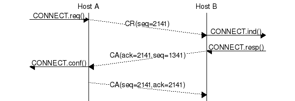 msc {
a [label="", linecolour=white],
b [label="Host A", linecolour=black],
z [label="", linecolour=white],
c [label="Host B", linecolour=black],
d [label="", linecolour=white];
a=>b [ label = "CONNECT.req()" ] ,
b>>c [ label = "CR(seq=2141)", arcskip="1"];
c=>d [ label = "CONNECT.ind()" ];
d=>c [ label = "CONNECT.resp()" ],
c>>b [ label = "CA(ack=2141,seq=1341)", arcskip="1"];
b=>a [ label = "CONNECT.conf()" ];
b>>c [ label = "CA(seq=2141,ack=2141)", arcskip="1"];
|||;
}