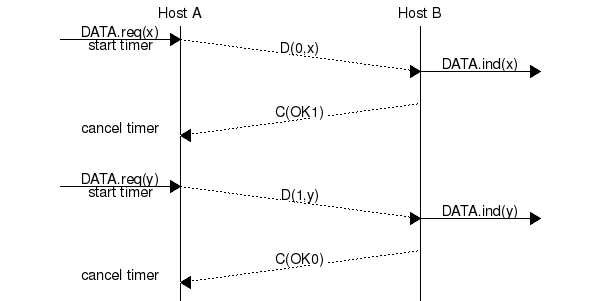 msc {
a [label="", linecolour=white],
b [label="Host A", linecolour=black],
z [label="", linecolour=white],
c [label="Host B", linecolour=black],
d [label="", linecolour=white];
a=>b [ label = "DATA.req(x)\nstart timer" ] ,
b>>c [ label = "D(0,x)", arcskip="1"];
c=>d [ label = "DATA.ind(x)" ];
c>>b [label= "C(OK1)", arcskip="1"];
b->a [linecolour=white, label="cancel timer"];
|||;
a=>b [ label = "DATA.req(y)\nstart timer" ] ,
b>>c [ label = "D(1,y)", arcskip="1"];
c=>d [ label = "DATA.ind(y)" ];
c>>b [label= "C(OK0)", arcskip="1"];
b->a [linecolour=white, label="cancel timer"];
}