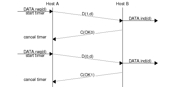 msc {
a [label="", linecolour=white],
b [label="Host A", linecolour=black],
z [label="", linecolour=white],
c [label="Host B", linecolour=black],
d [label="", linecolour=white];
a=>b [ label = "DATA.req(d)\nstart timer" ] ,
b>>c [ label = "D(1,d)", arcskip="1"];
c=>d [ label = "DATA.ind(d)" ];
c>>b [label= "C(OK0)", arcskip="1"];
b->a [linecolour=white, label="cancel timer"];
|||;
a=>b [ label = "DATA.req(d)\nstart timer" ] ,
b>>c [ label = "D(0,d)", arcskip="1"];
c=>d [ label = "DATA.ind(d)" ];
c>>b [label= "C(OK1)", arcskip="1"];
b->a [linecolour=white, label="cancel timer"];
}