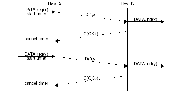 msc {
a [label="", linecolour=white],
b [label="Host A", linecolour=black],
z [label="", linecolour=white],
c [label="Host B", linecolour=black],
d [label="", linecolour=white];
a=>b [ label = "DATA.req(x)\nstart timer" ] ,
b>>c [ label = "D(1,x)", arcskip="1"];
c=>d [ label = "DATA.ind(x)" ];
c>>b [label= "C(OK1)", arcskip="1"];
b->a [linecolour=white, label="cancel timer"];
|||;
a=>b [ label = "DATA.req(y)\nstart timer" ] ,
b>>c [ label = "D(0,y)", arcskip="1"];
c=>d [ label = "DATA.ind(y)" ];
c>>b [label= "C(OK0)", arcskip="1"];
b->a [linecolour=white, label="cancel timer"];
}