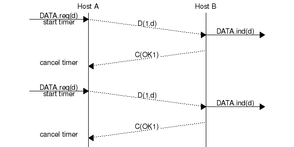 msc {
a [label="", linecolour=white],
b [label="Host A", linecolour=black],
z [label="", linecolour=white],
c [label="Host B", linecolour=black],
d [label="", linecolour=white];
a=>b [ label = "DATA.req(d)\nstart timer" ] ,
b>>c [ label = "D(1,d)", arcskip="1"];
c=>d [ label = "DATA.ind(d)" ];
c>>b [label= "C(OK1)", arcskip="1"];
b->a [linecolour=white, label="cancel timer"];
|||;
a=>b [ label = "DATA.req(d)\nstart timer" ] ,
b>>c [ label = "D(1,d)", arcskip="1"];
c=>d [ label = "DATA.ind(d)" ];
c>>b [label= "C(OK1)", arcskip="1"];
b->a [linecolour=white, label="cancel timer"];
}