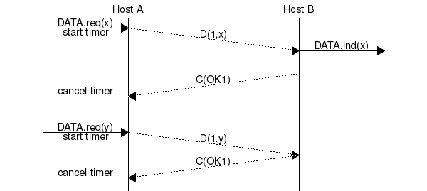 msc {
a [label="", linecolour=white],
b [label="Host A", linecolour=black],
z [label="", linecolour=white],
c [label="Host B", linecolour=black],
d [label="", linecolour=white];
a=>b [ label = "DATA.req(x)\nstart timer" ] ,
b>>c [ label = "D(1,x)", arcskip="1"];
c=>d [ label = "DATA.ind(x)" ];
c>>b [label= "C(OK1)", arcskip="1"];
b->a [linecolour=white, label="cancel timer"];
|||;
a=>b [ label = "DATA.req(y)\nstart timer" ] ,
b>>c [ label = "D(1,y)", arcskip="1"];
c>>b [label= "C(OK1)", arcskip="1"];
b->a [linecolour=white, label="cancel timer"];
}