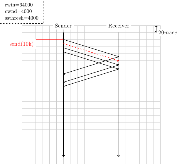 \colorlet{lightgray}{black!20}
\tikzstyle{arrow} = [thick,->,>=stealth,font=\tiny]
\draw[step=0.5cm,lightgray,very thin] (0,0) grid (10,10);
\draw[very thick, <->] (9.7,10) -- (9.7,9.5) node [anchor=west, fill=white] {$20 msec$};
\tikzset{state/.style={rectangle, dashed, draw, fill=white} }
\node [black, fill=white] at (3,10) {Sender};
\node [black, fill=white] at (7,10) {Receiver};
\draw[very thick,->] (3,9.5) -- (3,0.5);
\draw[very thick,->] (7,9.5) -- (7,0.5);
% initial state
\node [state] at (0,11) {\begin{small}\begin{tabular}{l}
  rwin=64000 \\
  cwnd=4000 \\
  ssthresh=4000\\
 \end{tabular}\end{small}};

\draw[red, ->] (0,9) node [anchor=north, fill=white] {send(10k)} -- (3,9);
\draw[black,thick, ->] (3,9) -- (7,7.75);
\draw[red,thick, dashed, ->] (3,8.7) -- (7,7.45);
\draw[black,thick, ->] (3,8.4) -- (7,7.15);
\draw[black,thick, ->] (3,8.1) -- (7,6.85);
\draw[black,thick, ->] (7,7.75) -- (3,6.5);

\draw[black,thick, ->] (7,7.15) -- (3,5.9);
\draw[black,thick, ->] (7,6.855) -- (3,5.6);