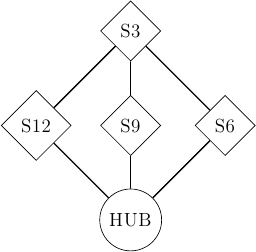 \tikzstyle{arrow} = [thick,->,>=stealth]
\tikzset{switch/.style = {diamond, draw, text centered, minimum height=2em, node distance= 2cm}, }
\tikzset{router/.style = {rectangle, draw, text centered, minimum height=2em}, }
\tikzset{hub/.style = {circle, draw, text centered, minimum height=2em, node distance=2cm}, }
\tikzset{ftable/.style={rectangle, dashed, draw} }
\node[switch] (S9) {S9};
\node[switch, left of=S9] (S12) {S12};
\node[switch, right of=S9] (S6) {S6};
\node[switch, above of=S9] (S3) {S3};
\node[hub, below of=S9] (HUB) {HUB};

\path[draw,thick]
(S3) edge (S12)
(S12) edge (HUB)
(S6) edge (S3)
(S6) edge (HUB)
(S3) edge (S9)
(S9) edge (HUB);