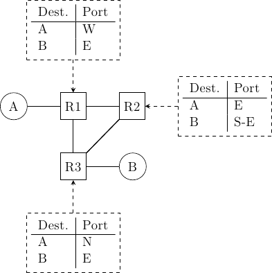 \tikzstyle{arrow} = [thick,->,>=stealth]
\tikzset{router/.style = {rectangle, draw, text centered, minimum height=2em}, }
\tikzset{host/.style = {circle, draw, text centered, minimum height=2em}, }
\tikzset{ftable/.style={rectangle, dashed, draw} }
\node[host] (A) {A};
\node[router, right=of A] (R1) { R1 };
\node[ftable, above=of R1] (FR1) { \begin{tabular}{l|l}
Dest. & Port \\
\hline
A & W \\
B & E \\
\end{tabular}};
\node[router,right=of R1] (R2) {R2};
\node[ftable, right=of R2] (FR2) { \begin{tabular}{l|l}
Dest. & Port \\
\hline
A & E \\
B & S-E \\
\end{tabular}\\};
\node[router,below=of R1] (R3) {R3};
\node[ftable, below=of R3] (FR3) { \begin{tabular}{l|l}
Dest. & Port \\
\hline
A & N \\
B & E \\
\end{tabular}\\};
\node[host, right=of R3] (B) {B};

\path[draw,thick]
(A) edge (R1)
(R1) edge (R2)
(R2) edge (R3)
(R1) edge (R3)
(R3) edge (B);

\draw[arrow, dashed] (FR1) -- (R1);
\draw[arrow, dashed] (FR2) -- (R2);
\draw[arrow, dashed] (FR3) -- (R3);