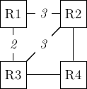 \tikzstyle{arrow} = [thick,->,>=stealth]
\tikzset{router/.style = {rectangle, draw, text centered, minimum height=2em}, }
\tikzset{host/.style = {circle, draw, text centered, minimum height=2em}, }
\tikzset{ftable/.style={rectangle, dashed, draw} }
\node[router] (R1) { R1 };
\node[router,right=of R1] (R2) {R2};
\node[router,below=of R1] (R3) {R3};
\node[router,below=of R2] (R4) {R4};
\path[draw,thick]
(R1) edge node [midway,fill=white] {\em{3}} (R2)
(R3) edge node [midway,fill=white] {\em{3}} (R2)
(R1) edge node [midway, fill=white] {\em{2}} (R3)
(R4) edge (R3)
(R2) edge (R4);