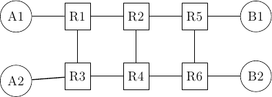 \tikzstyle{arrow} = [thick,->,>=stealth]
\tikzset{router/.style = {rectangle, draw, text centered, minimum height=2em}, }
\tikzset{host/.style = {circle, draw, text centered, minimum height=2em}, }
\tikzset{ftable/.style={rectangle, dashed, draw} }
\node[host] (A1) {A1};
\node[router, right=of A1] (R1) {R1};
\node[host, below=of A1] (A2) {A2};
\node[router,right=of R1] (R2) {R2};
\node[router,right=of R2] (R5) {R5};
\node[router,below=of R1] (R3) {R3};
\node[router,below=of R2] (R4) {R4};
\node[router,below=of R5] (R6) {R6};
\node[host, right=of R5] (B1) {B1};
\node[host, right=of R6] (B2) {B2};


\path[draw,thick]
(A1) edge (R1)
(A2) edge (R3)
(R1) edge (R2)
(R1) edge (R3)
(R4) edge (R3)
(R2) edge (R4)
(R2) edge (R5)
(R4) edge (R6)
(R5) edge (R6)
(R5) edge (B1)
(R6) edge (B2);