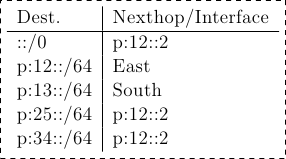 \tikzset{ftable/.style={rectangle, dashed, draw} }
\node[ftable] (FR1) { \begin{tabular}{l|l}
Dest. & Nexthop/Interface \\
\hline
::/0  & p:12::2 \\
p:12::/64  & East \\
p:13::/64  & South\\
p:25::/64  & p:12::2\\
p:34::/64 & p:12::2\\
\end{tabular}};