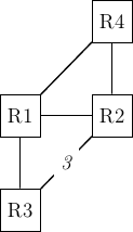 \tikzstyle{arrow} = [thick,->,>=stealth]
\tikzset{router/.style = {rectangle, draw, text centered, minimum height=2em}, }
\tikzset{host/.style = {circle, draw, text centered, minimum height=2em}, }
\tikzset{ftable/.style={rectangle, dashed, draw} }
\node[router] (R1) { R1 };
\node[router,right=of R1] (R2) {R2};
\node[router,below=of R1] (R3) {R3};
\node[router,above=of R2] (R4) {R4};
\path[draw,thick]
(R3) edge node [midway,fill=white] {\em{3}} (R2)
(R1) edge (R2)
(R1) edge (R3)
(R2) edge (R4)
(R4) edge (R1);