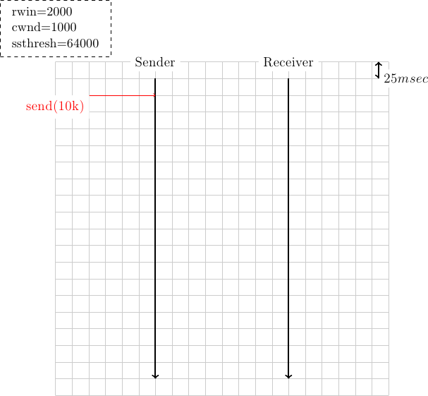 \colorlet{lightgray}{black!20}
\tikzstyle{arrow} = [thick,->,>=stealth]
\draw[step=0.5cm,lightgray,very thin] (0,0) grid (10,10);
\draw[very thick, <->] (9.7,10) -- (9.7,9.5) node [anchor=west, fill=white] {$25 msec$};
\tikzset{state/.style={rectangle, dashed, draw, fill=white} }
\node [black, fill=white] at (3,10) {Sender};
\node [black, fill=white] at (7,10) {Receiver};
\draw[very thick,->] (3,9.5) -- (3,0.5);
\draw[very thick,->] (7,9.5) -- (7,0.5);
% initial state
\node [state] at (0,11) {\begin{small}\begin{tabular}{l}
  rwin=2000 \\
  cwnd=1000 \\
  ssthresh=64000\\
 \end{tabular}\end{small}};

\draw[red, ->] (0,9) node [anchor=north, fill=white] {send(10k)} -- (3,9);