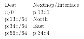 \tikzset{ftable/.style={rectangle, dashed, draw} }
\node[ftable] (FR3) { \begin{tabular}{l|l}
Dest. & Nexthop/Interface \\
\hline
::/0 & p:13::1\\
p:13::/64  & North \\
p:34::/64  & East\\
p:56::/64 & p:34::4\\
\end{tabular}};