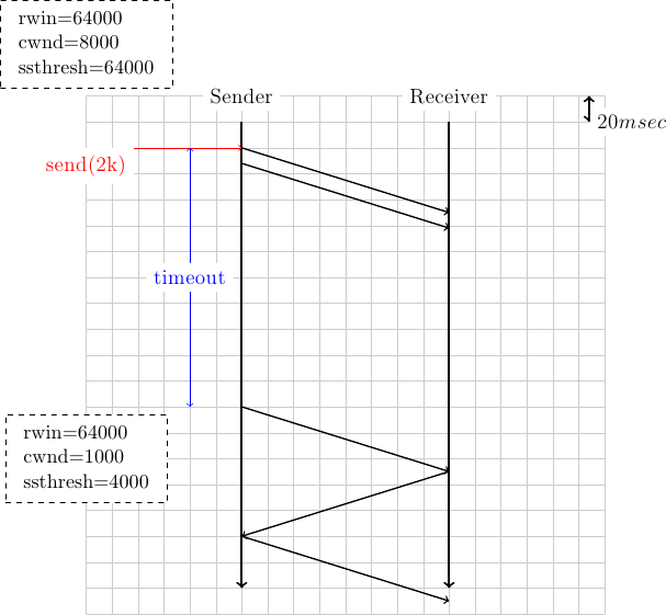 \colorlet{lightgray}{black!20}
\tikzstyle{arrow} = [thick,->,>=stealth,font=\tiny]
\draw[step=0.5cm,lightgray,very thin] (0,0) grid (10,10);
\draw[very thick, <->] (9.7,10) -- (9.7,9.5) node [anchor=west, fill=white] {$20 msec$};
\tikzset{state/.style={rectangle, dashed, draw, fill=white} }
\node [black, fill=white] at (3,10) {Sender};
\node [black, fill=white] at (7,10) {Receiver};
\draw[very thick,->] (3,9.5) -- (3,0.5);
\draw[very thick,->] (7,9.5) -- (7,0.5);
% initial state
\node [state] at (0,11) {\begin{small}\begin{tabular}{l}
rwin=64000 \\
cwnd=8000 \\
ssthresh=64000\\
\end{tabular}\end{small}};
\draw[red, ->] (0,9) node [anchor=north, fill=white] {send(2k)} -- (3,9);
\draw[black,thick, ->] (3,9) -- (7,7.75);
\draw[black,thick, ->] (3,8.7) -- (7,7.45);

%timeout
\draw[blue, <->] (2,9) -- (2,4) node [midway, fill=white] {timeout};

\node [state] at (0,3) {\begin{small}\begin{tabular}{l}
rwin=64000 \\
cwnd=1000 \\
ssthresh=4000\\
\end{tabular}\end{small}};
\draw[black,thick, ->] (3,4) -- (7,2.75);
\draw[black,thick, ->] (7,2.75) -- (3,1.5);
\draw[black,thick, ->] (3,1.5) -- (7,0.25);