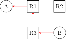 \tikzstyle{arrow} = [thick,->,>=stealth]
\tikzset{router/.style = {rectangle, draw, text centered, minimum height=2em}, }
\tikzset{host/.style = {circle, draw, text centered, minimum height=2em}, }
\tikzset{ftable/.style={rectangle, dashed, draw} }
\node[host] (A) {A};
\node[router, right=of A] (R1) { R1 };
\node[router,right=of R1] (R2) {R2};
\node[router,below=of R1] (R3) {R3};
\node[host, right=of R3] (B) {B};

\draw[arrow, color=red] (B) -- (R3);
\draw[arrow, color=red] (R3) -- (R1);
\draw[arrow, color=red] (R1) -- (A);