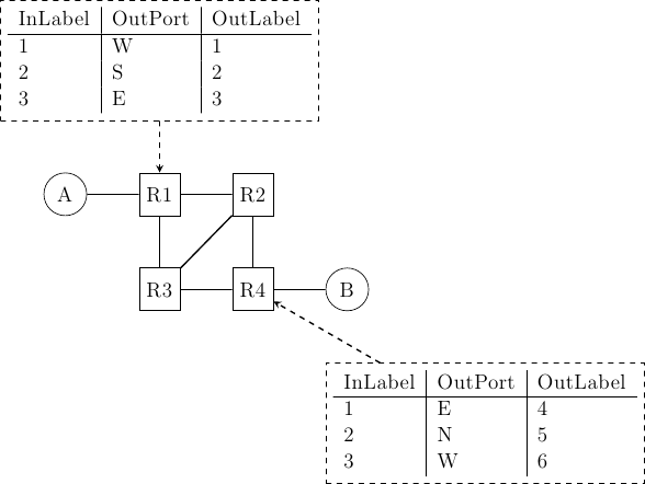 \tikzstyle{arrow} = [thick,->,>=stealth]
\tikzset{router/.style = {rectangle, draw, text centered, minimum height=2em}, }
\tikzset{host/.style = {circle, draw, text centered, minimum height=2em}, }
\tikzset{ftable/.style={rectangle, dashed, draw} }
\node[host] (A) {A};
\node[router, right=of A] (R1) { R1 };
\node[ftable, above=of R1] (FR1) { \begin{tabular}{l|l|l}
InLabel & OutPort & OutLabel \\
\hline
1 & W & 1 \\
2 & S & 2 \\
3 & E & 3 \\
\end{tabular}};
\node[router,right=of R1] (R2) {R2};
\node[router,below=of R1] (R3) {R3};
\node[router,below=of R2] (R4) {R4};
\node[ftable, below right=of R4] (FR4) { \begin{tabular}{l|l|l}
InLabel & OutPort & OutLabel \\
\hline
1 & E & 4 \\
2 & N & 5 \\
3 & W & 6 \\
\end{tabular}\\};
\node[host, right=of R4] (B) {B};
\path[draw,thick]
(A) edge (R1)
(R1) edge (R2)
(R2) edge (R3)
(R1) edge (R3)
(R4) edge (R3)
(R2) edge (R4)
(R4) edge (B);
\draw[arrow, dashed] (FR1) -- (R1);
\draw[arrow, dashed] (FR4) -- (R4);