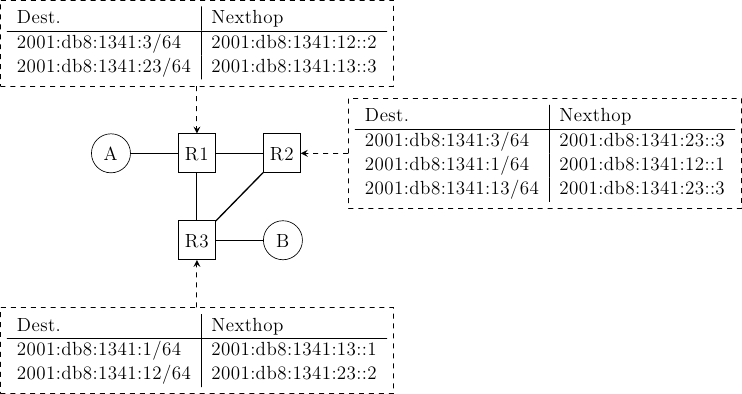 \tikzstyle{arrow} = [thick,->,>=stealth]
\tikzset{router/.style = {rectangle, draw, text centered, minimum height=2em}, }
\tikzset{host/.style = {circle, draw, text centered, minimum height=2em}, }
\tikzset{ftable/.style={rectangle, dashed, draw} }
\node[host] (A) {A};
\node[router, right=of A] (R1) { R1 };
\node[ftable, above=of R1] (FR1) { \begin{tabular}{l|l}
Dest. & Nexthop \\
\hline
2001:db8:1341:3/64 & 2001:db8:1341:12::2 \\
2001:db8:1341:23/64 & 2001:db8:1341:13::3 \\
\end{tabular}};
\node[router,right=of R1] (R2) {R2};
\node[ftable, right=of R2] (FR2) { \begin{tabular}{l|l}
Dest. & Nexthop \\
\hline
2001:db8:1341:3/64 & 2001:db8:1341:23::3 \\
2001:db8:1341:1/64 & 2001:db8:1341:12::1 \\
2001:db8:1341:13/64 & 2001:db8:1341:23::3 \\
\end{tabular}\\};
\node[router,below=of R1] (R3) {R3};
\node[ftable, below=of R3] (FR3) { \begin{tabular}{l|l}
Dest. & Nexthop \\
\hline
2001:db8:1341:1/64 & 2001:db8:1341:13::1 \\
2001:db8:1341:12/64 & 2001:db8:1341:23::2 \\
\end{tabular}\\};
\node[host, right=of R3] (B) {B};

\path[draw,thick]
(A) edge (R1)
(R1) edge (R2)
(R2) edge (R3)
(R1) edge (R3)
(R3) edge (B);

\draw[arrow, dashed] (FR1) -- (R1);
\draw[arrow, dashed] (FR2) -- (R2);
\draw[arrow, dashed] (FR3) -- (R3);