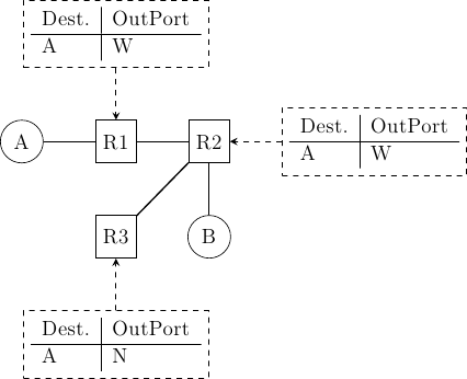 \tikzstyle{arrow} = [thick,->,>=stealth]
\tikzset{router/.style = {rectangle, draw, text centered, minimum height=2em}, }
\tikzset{host/.style = {circle, draw, text centered, minimum height=2em}, }
\tikzset{ftable/.style={rectangle, dashed, draw} }
\node[host] (A) {A};
\node[router, right=of A] (R1) { R1 };
\node[ftable, above=of R1] (FR1) { \begin{tabular}{l|l}
Dest. & OutPort  \\
\hline
A & W \\
\end{tabular}};
\node[router,right=of R1] (R2) {R2};
\node[ftable, right=of R2] (FR2) { \begin{tabular}{l|l}
Dest. & OutPort \\
\hline
A & W \\
\end{tabular}\\};
\node[router,below=of R1] (R3) {R3};
\node[ftable, below=of R3] (FR3) { \begin{tabular}{l|l}
Dest. & OutPort \\
\hline
A & N  \\
\end{tabular}\\};
\node[host, below=of R2] (B) {B};


\path[draw,thick]
(A) edge (R1)
(R1) edge (R2)
(R2) edge (R3)
(R2) edge (B);

\draw[arrow, dashed] (FR1) -- (R1);
\draw[arrow, dashed] (FR2) -- (R2);
\draw[arrow, dashed] (FR3) -- (R3);


`B` sends a reply to `A`. Which of the following affirmations are true ?