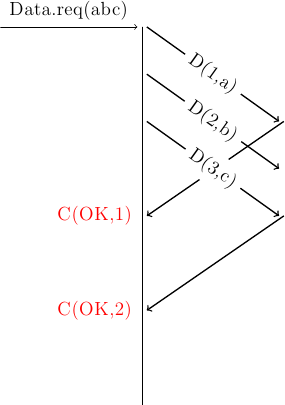 % vertical lines
\draw (4,0) -- (4,-8);
%window of 3
% data request
\draw [->] (1,0) --  node [above] {Data.req(abc)} (3.9,0);
%
\draw [->, thick] (7,-2) -- (4.1,-4);
\node at (3,-4) (cok0) [color=red] {C(OK,1)};
\draw [->, thick] (7,-4) -- (4.1,-6);
\node at (3,-6) (cok2) [color=red] {C(OK,2)};
%data at the end
\draw [->, thick] (4.1,0) -- (6.9,-2) node [midway, sloped, fill=white] {D(1,a)};
\draw [->, thick] (4.1,-1) -- (6.9,-3) node [midway, sloped, fill=white] {D(2,b)};
\draw [->, thick] (4.1,-2) -- (6.9,-4) node [midway, sloped, fill=white] {D(3,c)};