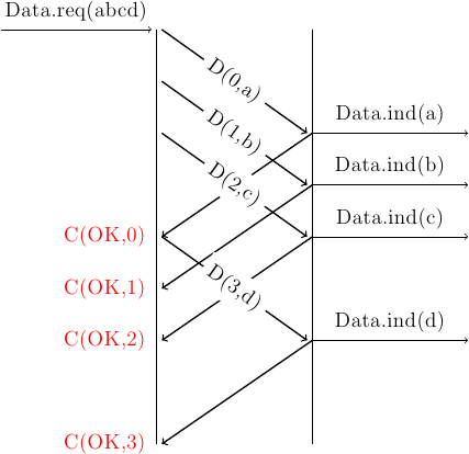 % vertical lines
\draw (4,0) -- (4,-8);
\draw (7,0) -- (7,-8);
%window of 3
% data request
\draw [->] (1,0) --  node [above] {Data.req(abcd)} (3.9,0);
%
% data indication
\draw [->] (7,-2) --  node [above] {Data.ind(a)} (10,-2);
\draw [->, thick] (7,-2) -- (4.1,-4);
\node at (3,-4) (cok0) [color=red] {C(OK,0)};
\draw [->] (7,-3) --  node [above] {Data.ind(b)} (10,-3);
%
\draw [->, thick] (7,-3) -- (4.1,-5) ;
\node at (3,-5) (cok1) [color=red] {C(OK,1)};
%
\draw [->] (7,-4) --  node [above] {Data.ind(c)} (10,-4);
%
\draw [->, thick] (7,-4) -- (4.1,-6);
\node at (3,-6) (cok2) [color=red] {C(OK,2)};
%
\draw [->] (7,-6) --  node [above] {Data.ind(d)} (10,-6);
\draw [->, thick] (7,-6) -- (4.1,-8);
\node at (3,-8) (cok2) [color=red] {C(OK,3)};
%data at the end
\draw [->, thick] (4.1,0) -- (6.9,-2) node [midway, sloped, fill=white] {D(0,a)};
\draw [->, thick] (4.1,-1) -- (6.9,-3) node [midway, sloped, fill=white] {D(1,b)};
\draw [->, thick] (4.1,-2) -- (6.9,-4) node [midway, sloped, fill=white] {D(2,c)};
\draw [->, thick] (4.1,-4) -- (6.9,-6) node [midway, sloped, fill=white] {D(3,d)};