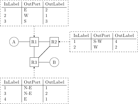 \tikzstyle{arrow} = [thick,->,>=stealth]
\tikzset{router/.style = {rectangle, draw, text centered, minimum height=2em}, }
\tikzset{host/.style = {circle, draw, text centered, minimum height=2em}, }
\tikzset{ftable/.style={rectangle, dashed, draw} }
\node[host] (A) {A};
\node[router, right=of A] (R1) { R1 };
\node[ftable, above=of R1] (FR1) { \begin{tabular}{l|l|l}
InLabel & OutPort & OutLabel \\
\hline
1 & E & 2 \\
2 & W & 1 \\
3 & S & 3 \\
\end{tabular}};
\node[router,right=of R1] (R2) {R2};
\node[ftable, right=of R2] (FR2) { \begin{tabular}{l|l|l}
InLabel & OutPort & OutLabel \\
\hline
1 & S-W & 4 \\
2 & W & 2 \\
\end{tabular}\\};
\node[router,below=of R1] (R3) {R3};
\node[ftable, below=of R3] (FR3) { \begin{tabular}{l|l|l}
InLabel & OutPort & OutLabel \\
\hline
1 & N-E & 1 \\
3 & N-E & 2 \\
4 & E & 1 \\
\end{tabular}\\};
\node[host, right=of R3] (B) {B};
\path[draw,thick]
(A) edge (R1)
(R1) edge (R2)
(R2) edge (R3)
(R1) edge (R3)
(R3) edge (B);
\draw[arrow, dashed] (FR1) -- (R1);
\draw[arrow, dashed] (FR2) -- (R2);
\draw[arrow, dashed] (FR3) -- (R3);