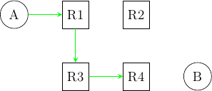 \tikzstyle{arrow} = [thick,->,>=stealth]
\tikzset{router/.style = {rectangle, draw, text centered, minimum height=2em}, }
\tikzset{host/.style = {circle, draw, text centered, minimum height=2em}, }
\tikzset{ftable/.style={rectangle, dashed, draw} }
\node[host] (A) {A};
\node[router, right=of A] (R1) { R1 };
\node[router,right=of R1] (R2) {R2};
\node[router,below=of R1] (R3) {R3};
\node[router,below=of R2] (R4) {R4};
\node[host, right=of R4] (B) {B};

\path[draw,arrow, color=green, thick]
(A) edge (R1)
(R1) edge (R3)
(R3) edge (R4);