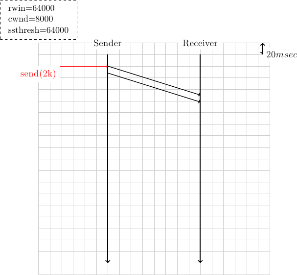 \colorlet{lightgray}{black!20}
\tikzstyle{arrow} = [thick,->,>=stealth,font=\tiny]
\draw[step=0.5cm,lightgray,very thin] (0,0) grid (10,10);
\draw[very thick, <->] (9.7,10) -- (9.7,9.5) node [anchor=west, fill=white] {$20 msec$};
\tikzset{state/.style={rectangle, dashed, draw, fill=white} }
\node [black, fill=white] at (3,10) {Sender};
\node [black, fill=white] at (7,10) {Receiver};
\draw[very thick,->] (3,9.5) -- (3,0.5);
\draw[very thick,->] (7,9.5) -- (7,0.5);
% initial state
\node [state] at (0,11) {\begin{small}\begin{tabular}{l}
  rwin=64000 \\
  cwnd=8000 \\
  ssthresh=64000\\
 \end{tabular}\end{small}};

\draw[red, ->] (0,9) node [anchor=north, fill=white] {send(2k)} -- (3,9);
\draw[black,thick, ->] (3,9) -- (7,7.75);
\draw[black,thick, ->] (3,8.7) -- (7,7.45);