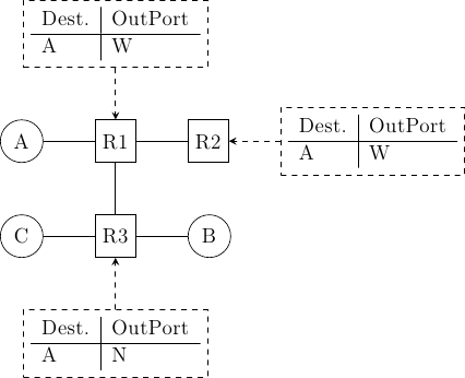 \tikzstyle{arrow} = [thick,->,>=stealth]
\tikzset{router/.style = {rectangle, draw, text centered, minimum height=2em}, }
\tikzset{host/.style = {circle, draw, text centered, minimum height=2em}, }
\tikzset{ftable/.style={rectangle, dashed, draw} }
\node[host] (A) {A};
\node[router, right=of A] (R1) { R1 };
\node[ftable, above=of R1] (FR1) { \begin{tabular}{l|l}
Dest. & OutPort  \\
\hline
A & W \\
\end{tabular}};
\node[router,right=of R1] (R2) {R2};
\node[ftable, right=of R2] (FR2) { \begin{tabular}{l|l}
Dest. & OutPort \\
\hline
A & W \\
\end{tabular}\\};
\node[router,below=of R1] (R3) {R3};
\node[ftable, below=of R3] (FR3) { \begin{tabular}{l|l}
Dest. & OutPort \\
\hline
A & N  \\
\end{tabular}\\};
\node[host, right=of R3] (B) {B};
\node[host, left=of R3] (C) {C};

\path[draw,thick]
(A) edge (R1)
(R1) edge (R2)
(R1) edge (R3)
(R3) edge (B)
(C) edge (R3);

\draw[arrow, dashed] (FR1) -- (R1);
\draw[arrow, dashed] (FR2) -- (R2);
\draw[arrow, dashed] (FR3) -- (R3);