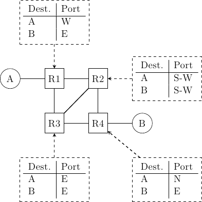 \tikzstyle{arrow} = [thick,->,>=stealth]
\tikzset{router/.style = {rectangle, draw, text centered, minimum height=2em}, }
\tikzset{host/.style = {circle, draw, text centered, minimum height=2em}, }
\tikzset{ftable/.style={rectangle, dashed, draw} }
\node[host] (A) {A};
\node[router, right=of A] (R1) { R1 };
\node[ftable, above=of R1] (FR1) { \begin{tabular}{l|l}
Dest. & Port \\
\hline
A & W \\
B & E \\
\end{tabular}};
\node[router,right=of R1] (R2) {R2};
\node[ftable, right=of R2] (FR2) { \begin{tabular}{l|l}
Dest. & Port \\
\hline
A & S-W \\
B & S-W \\
\end{tabular}\\};
\node[router,below=of R1] (R3) {R3};
\node[ftable, below=of R3] (FR3) { \begin{tabular}{l|l}
Dest. & Port \\
\hline
A & E \\
B & E \\
\end{tabular}\\};
\node[router,below=of R2] (R4) {R4};
\node[ftable, below right=of R4] (FR4) { \begin{tabular}{l|l}
Dest. & Port \\
\hline
A & N \\
B & E \\
\end{tabular}\\};
\node[host, right=of R4] (B) {B};

\path[draw,thick]
(A) edge (R1)
(R1) edge (R2)
(R2) edge (R3)
(R1) edge (R3)
(R4) edge (R3)
(R2) edge (R4)
(R4) edge (B);

\draw[arrow, dashed] (FR1) -- (R1);
\draw[arrow, dashed] (FR2) -- (R2);
\draw[arrow, dashed] (FR3) -- (R3);
\draw[arrow, dashed] (FR4) -- (R4);