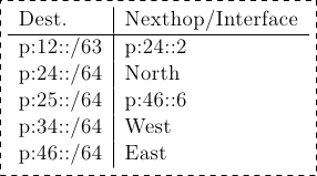 \tikzset{ftable/.style={rectangle, dashed, draw} }

\node[ftable] (FR4) { \begin{tabular}{l|l}
Dest. & Nexthop/Interface \\
\hline
p:12::/63 & p:24::2\\
p:24::/64  & North\\
p:25::/64  & p:46::6\\
p:34::/64  & West\\
p:46::/64  & East\\
\end{tabular}};