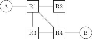 \tikzstyle{arrow} = [thick,->,>=stealth]
\tikzset{router/.style = {rectangle, draw, text centered, minimum height=2em}, }
\tikzset{host/.style = {circle, draw, text centered, minimum height=2em}, }
\tikzset{ftable/.style={rectangle, dashed, draw} }
\node[host] (A) {A};
\node[router, right=of A] (R1) { R1 };
\node[router,right=of R1] (R2) {R2};
\node[router,below=of R1] (R3) {R3};
\node[router,below=of R2] (R4) {R4};
\node[host, right=of R4] (B) {B};

\path[draw,thick]
(A) edge (R1)
(R1) edge (R2)
(R1) edge (R3)
(R1) edge (R4)
(R4) edge (R3)
(R2) edge (R4)
(R4) edge (B);