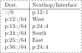 \tikzset{ftable/.style={rectangle, dashed, draw} }
\node[ftable] (FR2) { \begin{tabular}{l|l}
Dest. & Nexthop/Interface \\
\hline
::/0  & p:12::1 \\
p:12::/64  & West \\
p:13::/64 & p:24::4\\
p:24::/64  & South\\
p:25::/64  & East\\
p:56::/64 & p:24::4\\
\end{tabular}};