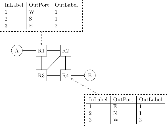 \tikzstyle{arrow} = [thick,->,>=stealth]
\tikzset{router/.style = {rectangle, draw, text centered, minimum height=2em}, }
\tikzset{host/.style = {circle, draw, text centered, minimum height=2em}, }
\tikzset{ftable/.style={rectangle, dashed, draw} }
\node[host] (A) {A};
\node[router, right=of A] (R1) { R1 };
\node[ftable, above=of R1] (FR1) { \begin{tabular}{l|l|l}
InLabel & OutPort & OutLabel \\
\hline
1 & W & 1 \\
2 & S & 1 \\
3 & E & 2 \\
\end{tabular}};
\node[router,right=of R1] (R2) {R2};
\node[router,below=of R1] (R3) {R3};
\node[router,below=of R2] (R4) {R4};
\node[ftable, below right=of R4] (FR4) { \begin{tabular}{l|l|l}
InLabel & OutPort & OutLabel \\
\hline
1 & E & 1 \\
2 & N & 1 \\
3 & W & 3 \\
\end{tabular}\\};
\node[host, right=of R4] (B) {B};
\path[draw,thick]
(A) edge (R1)
(R1) edge (R2)
(R2) edge (R3)
(R1) edge (R3)
(R4) edge (R3)
(R2) edge (R4)
(R4) edge (B);
\draw[arrow, dashed] (FR1) -- (R1);
\draw[arrow, dashed] (FR4) -- (R4);